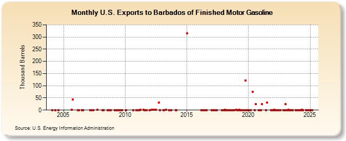 U.S. Exports to Barbados of Finished Motor Gasoline (Thousand Barrels)