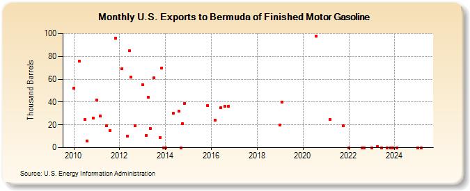 U.S. Exports to Bermuda of Finished Motor Gasoline (Thousand Barrels)