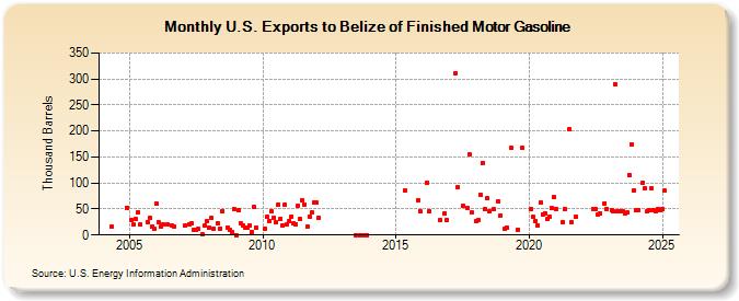 U.S. Exports to Belize of Finished Motor Gasoline (Thousand Barrels)