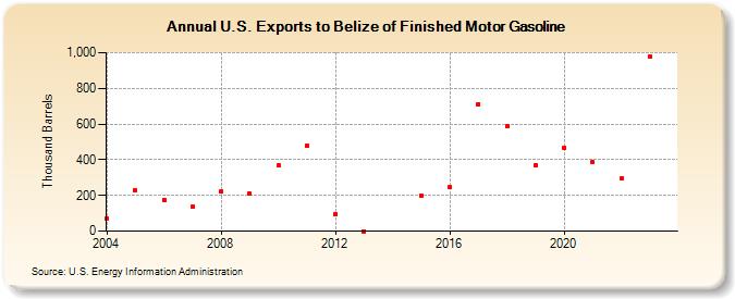 U.S. Exports to Belize of Finished Motor Gasoline (Thousand Barrels)
