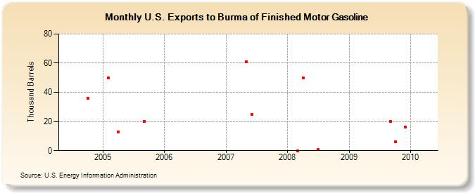 U.S. Exports to Burma of Finished Motor Gasoline (Thousand Barrels)