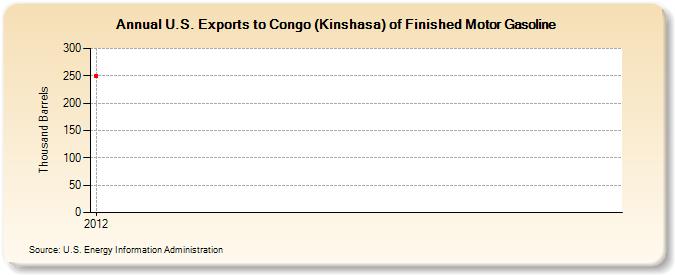 U.S. Exports to Congo (Kinshasa) of Finished Motor Gasoline (Thousand Barrels)