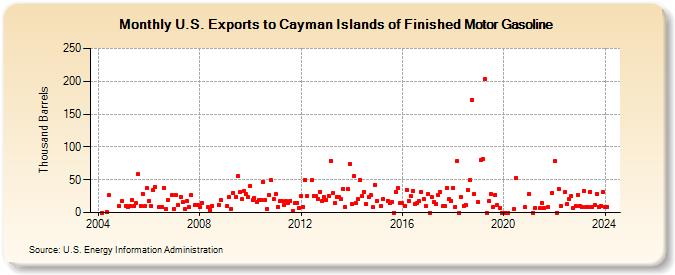 U.S. Exports to Cayman Islands of Finished Motor Gasoline (Thousand Barrels)