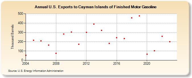 U.S. Exports to Cayman Islands of Finished Motor Gasoline (Thousand Barrels)