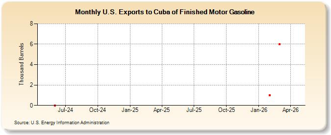 U.S. Exports to Cuba of Finished Motor Gasoline (Thousand Barrels)