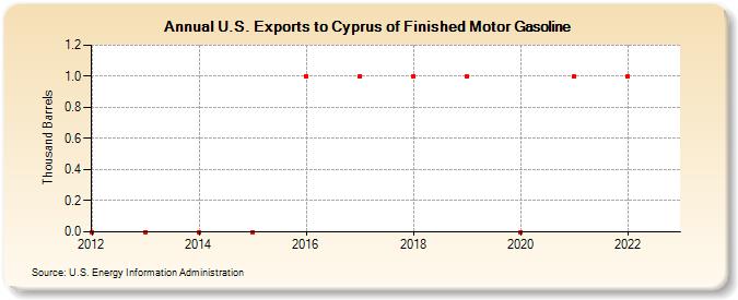 U.S. Exports to Cyprus of Finished Motor Gasoline (Thousand Barrels)