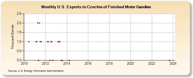 U.S. Exports to Czechia of Finished Motor Gasoline (Thousand Barrels)