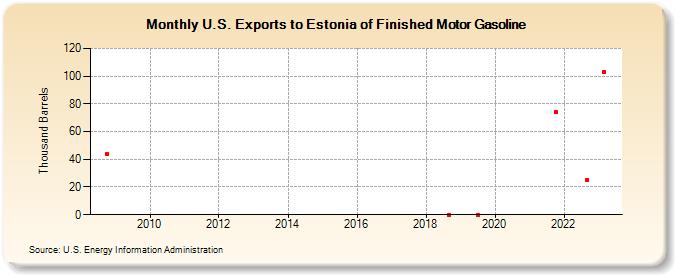 U.S. Exports to Estonia of Finished Motor Gasoline (Thousand Barrels)