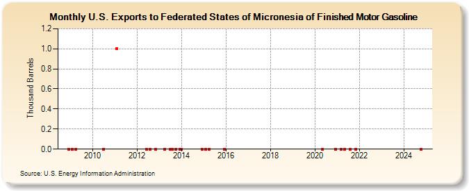 U.S. Exports to Federated States of Micronesia of Finished Motor Gasoline (Thousand Barrels)