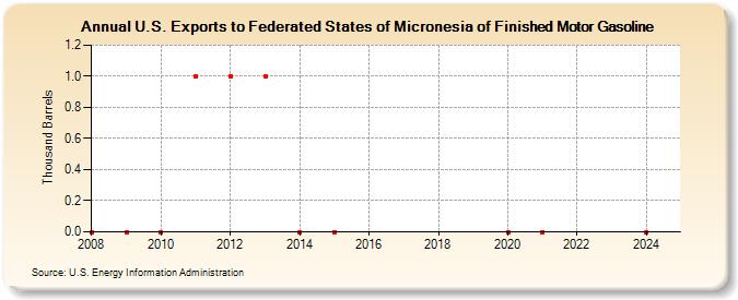 U.S. Exports to Federated States of Micronesia of Finished Motor Gasoline (Thousand Barrels)