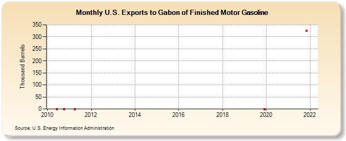U.S. Exports to Gabon of Finished Motor Gasoline (Thousand Barrels)