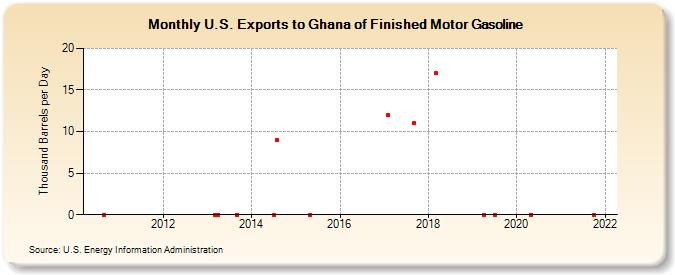 U.S. Exports to Ghana of Finished Motor Gasoline (Thousand Barrels per Day)