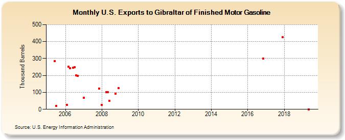 U.S. Exports to Gibraltar of Finished Motor Gasoline (Thousand Barrels)