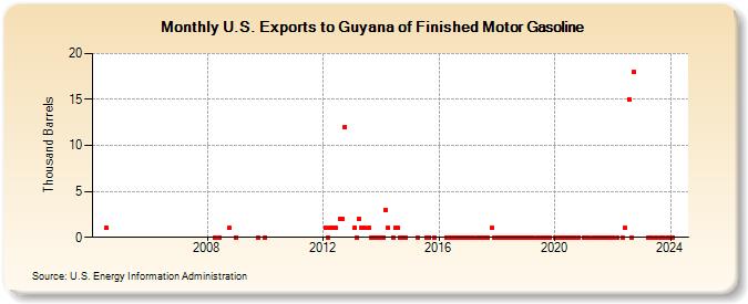 U.S. Exports to Guyana of Finished Motor Gasoline (Thousand Barrels)