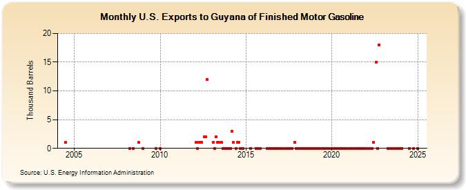 U.S. Exports to Guyana of Finished Motor Gasoline (Thousand Barrels)