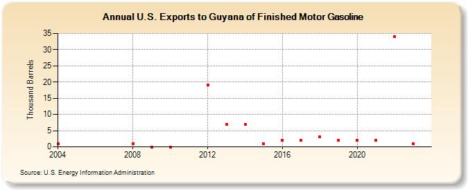 U.S. Exports to Guyana of Finished Motor Gasoline (Thousand Barrels)