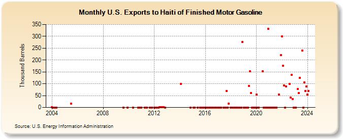 U.S. Exports to Haiti of Finished Motor Gasoline (Thousand Barrels)