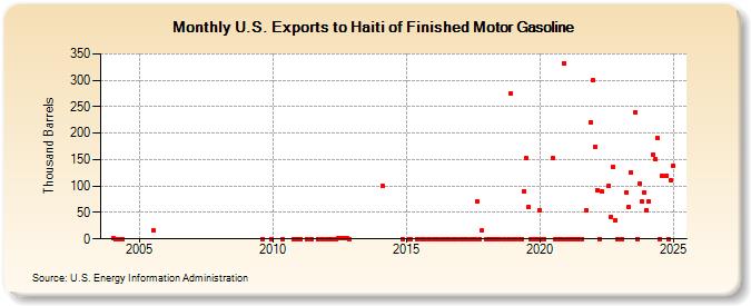 U.S. Exports to Haiti of Finished Motor Gasoline (Thousand Barrels)