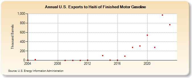 U.S. Exports to Haiti of Finished Motor Gasoline (Thousand Barrels)