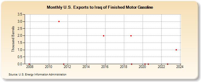 U.S. Exports to Iraq of Finished Motor Gasoline (Thousand Barrels)