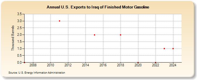 U.S. Exports to Iraq of Finished Motor Gasoline (Thousand Barrels)