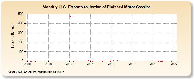 U.S. Exports to Jordan of Finished Motor Gasoline (Thousand Barrels)