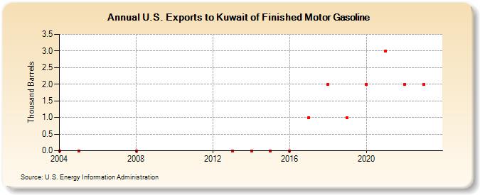 U.S. Exports to Kuwait of Finished Motor Gasoline (Thousand Barrels)