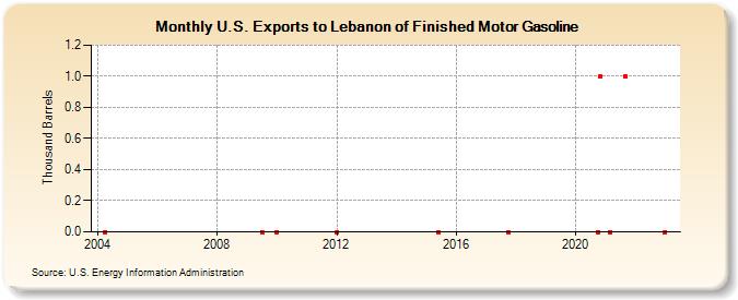 U.S. Exports to Lebanon of Finished Motor Gasoline (Thousand Barrels)