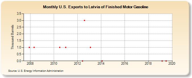 U.S. Exports to Latvia of Finished Motor Gasoline (Thousand Barrels)