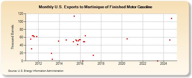 U.S. Exports to Martinique of Finished Motor Gasoline (Thousand Barrels)