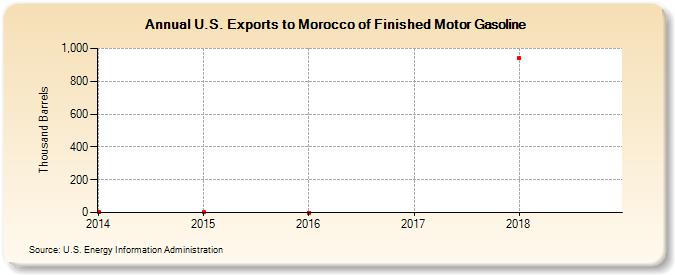 U.S. Exports to Morocco of Finished Motor Gasoline (Thousand Barrels)