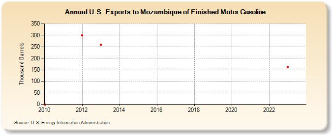 U.S. Exports to Mozambique of Finished Motor Gasoline (Thousand Barrels)