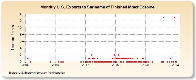 U.S. Exports to Suriname of Finished Motor Gasoline (Thousand Barrels)