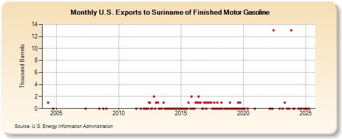 U.S. Exports to Suriname of Finished Motor Gasoline (Thousand Barrels)