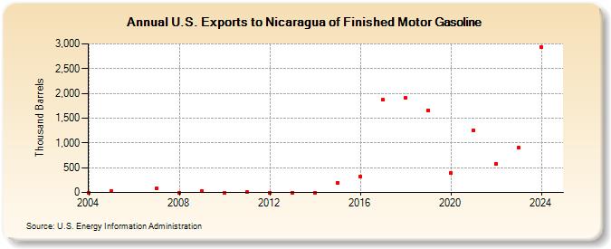 U.S. Exports to Nicaragua of Finished Motor Gasoline (Thousand Barrels)