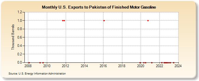 U.S. Exports to Pakistan of Finished Motor Gasoline (Thousand Barrels)