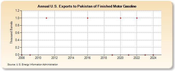 U.S. Exports to Pakistan of Finished Motor Gasoline (Thousand Barrels)