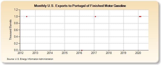 U.S. Exports to Portugal of Finished Motor Gasoline (Thousand Barrels)