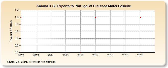 U.S. Exports to Portugal of Finished Motor Gasoline (Thousand Barrels)