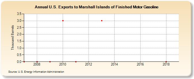 U.S. Exports to Marshall Islands of Finished Motor Gasoline (Thousand Barrels)