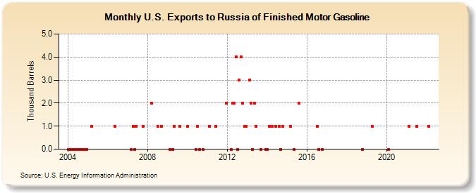 U.S. Exports to Russia of Finished Motor Gasoline (Thousand Barrels)