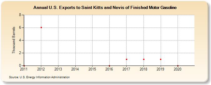 U.S. Exports to Saint Kitts and Nevis of Finished Motor Gasoline (Thousand Barrels)