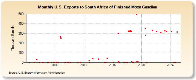 U.S. Exports to South Africa of Finished Motor Gasoline (Thousand Barrels)