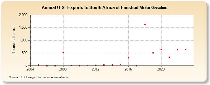 U.S. Exports to South Africa of Finished Motor Gasoline (Thousand Barrels)