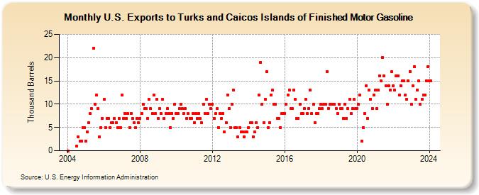 U.S. Exports to Turks and Caicos Islands of Finished Motor Gasoline (Thousand Barrels)