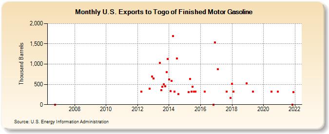 U.S. Exports to Togo of Finished Motor Gasoline (Thousand Barrels)