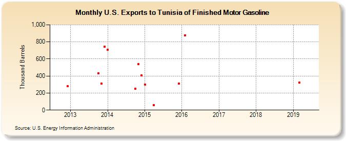 U.S. Exports to Tunisia of Finished Motor Gasoline (Thousand Barrels)