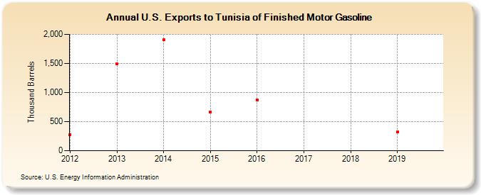 U.S. Exports to Tunisia of Finished Motor Gasoline (Thousand Barrels)