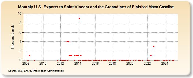 U.S. Exports to Saint Vincent and the Grenadines of Finished Motor Gasoline (Thousand Barrels)