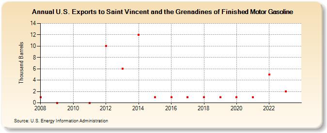 U.S. Exports to Saint Vincent and the Grenadines of Finished Motor Gasoline (Thousand Barrels)